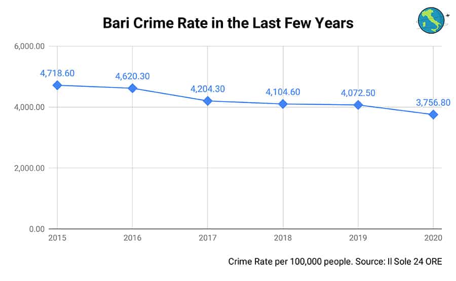 Linear Chart Bari Crime Rate
